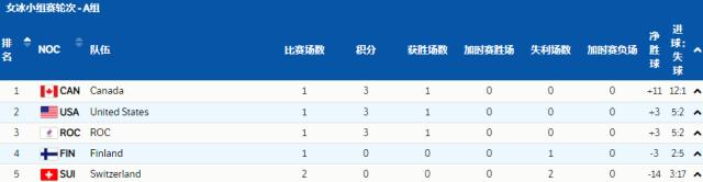 【冬奥女冰】中国迎12年来首胜 美加开门红却遭减员